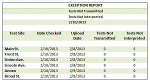 Here are two Exception Reports that will deliver actionable information on the timeliness of your ECG service